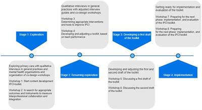 Development of a toolkit to improve interprofessional collaboration and integration in primary care using qualitative interviews and co-design workshops